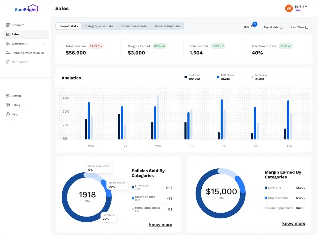 SureBright merchant portal sales dashboard with revenue, margin, policies sold and attachment rate
