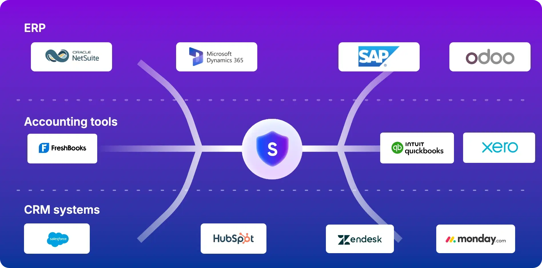 SureBright connected to ERPs (NetSuite, Microsoft Dynamics 365, SAP, Odoo), accounting tools (FreshBooks, QuickBooks, Xero) and CRMs (Salesforce, HubSpot, Zendesk, monday.com)